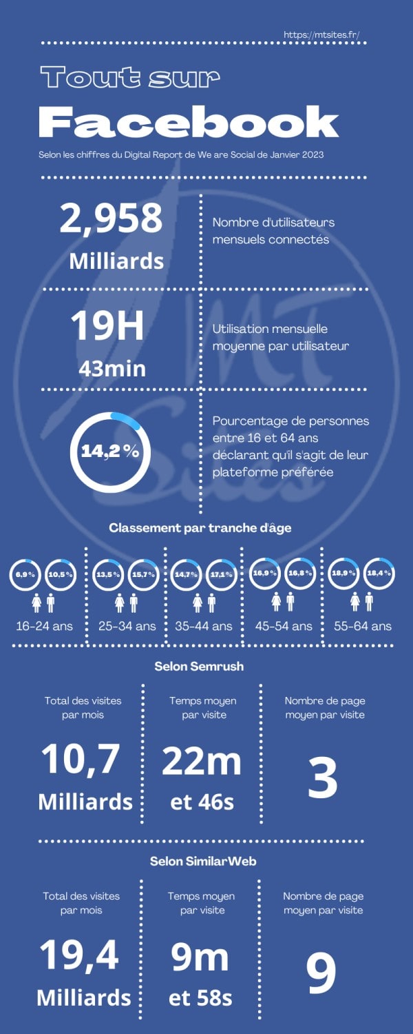 Chiffres 2023 Facebook