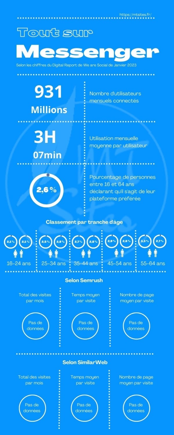 Chiffres 2023 Messenger